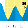 Nikiski tide chart for Sunday, June 30, 2024