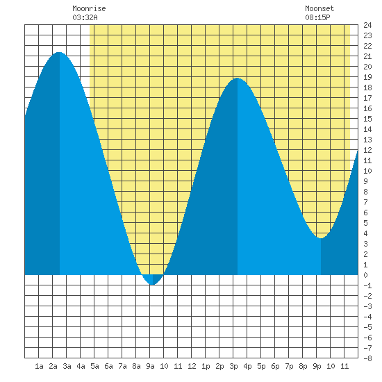 Nikiski tide chart for Monday, June 3, 2024