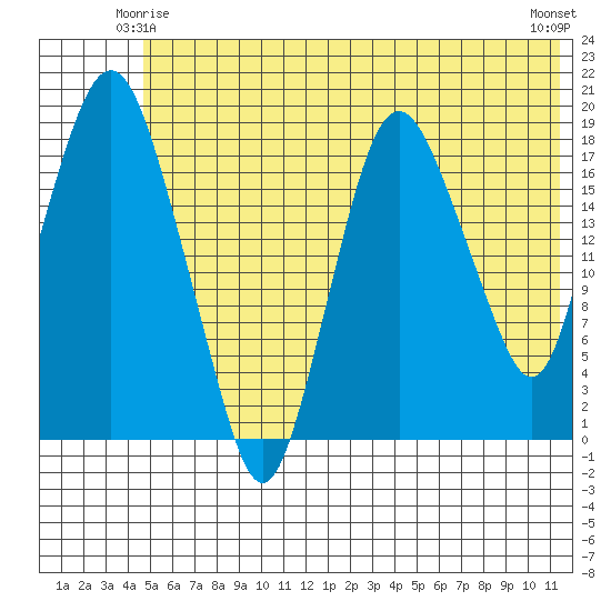 Nikiski tide chart for Tuesday, June 4, 2024