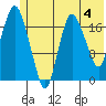 Nikiski tide chart for Tuesday, June 4, 2024