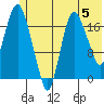 Nikiski tide chart for Wednesday, June 5, 2024
