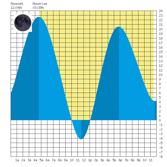 Nikiski tide chart for Thursday, June 6, 2024