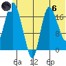 Nikiski tide chart for Thursday, June 6, 2024