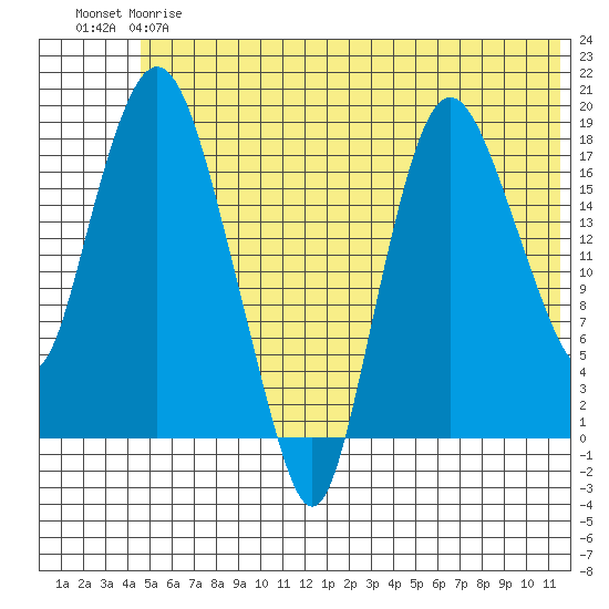 Nikiski tide chart for Friday, June 7, 2024