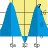 Nikiski tide chart for Friday, June 7, 2024