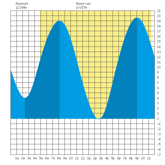 Nikiski tide chart for Wednesday, July 10, 2024