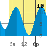 Nikiski tide chart for Wednesday, July 10, 2024