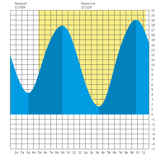 Nikiski tide chart for Thursday, July 11, 2024
