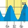 Nikiski tide chart for Thursday, July 11, 2024