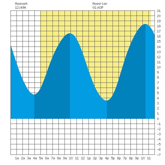 Nikiski tide chart for Friday, July 12, 2024