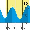 Nikiski tide chart for Friday, July 12, 2024