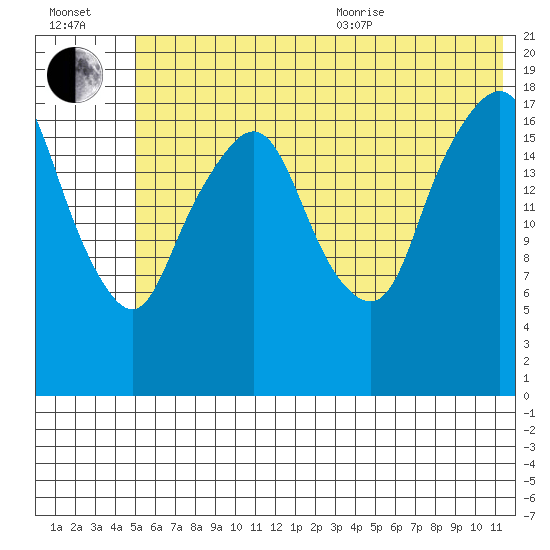 Nikiski tide chart for Saturday, July 13, 2024