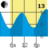 Nikiski tide chart for Saturday, July 13, 2024