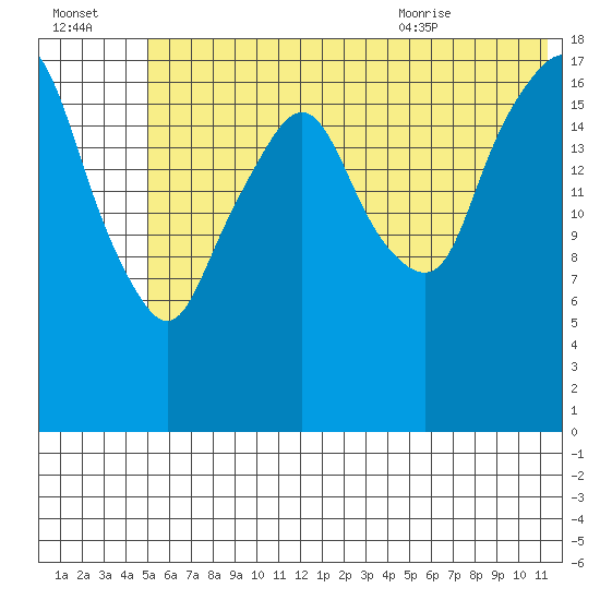 Nikiski tide chart for Sunday, July 14, 2024