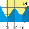 Nikiski tide chart for Sunday, July 14, 2024