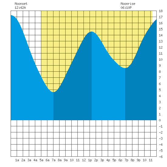 Nikiski tide chart for Monday, July 15, 2024