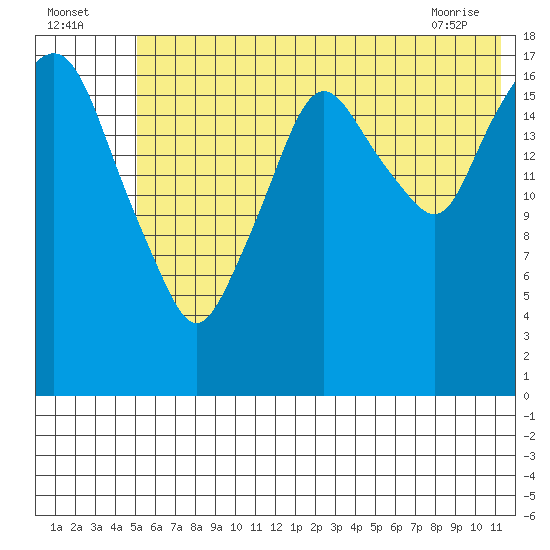 Nikiski tide chart for Tuesday, July 16, 2024