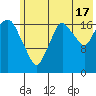 Nikiski tide chart for Wednesday, July 17, 2024