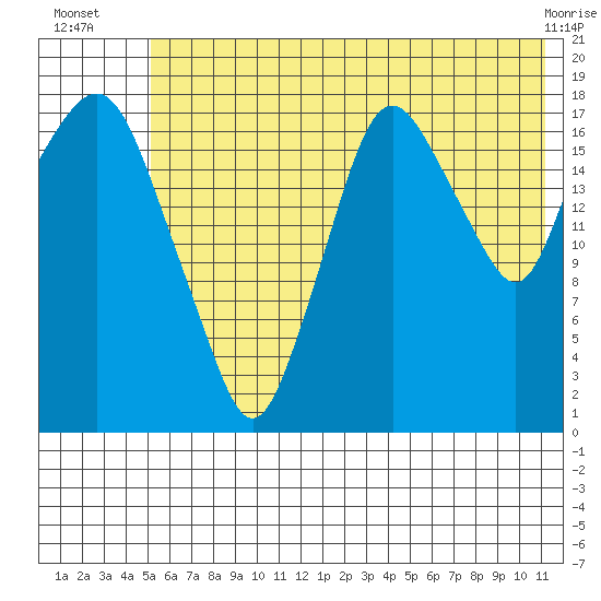 Nikiski tide chart for Thursday, July 18, 2024