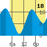 Nikiski tide chart for Thursday, July 18, 2024
