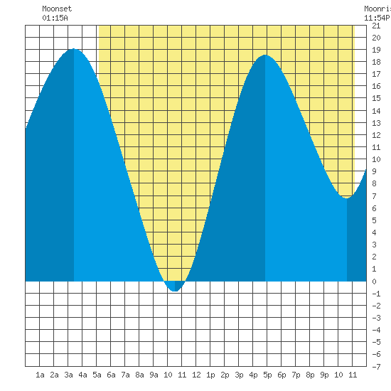 Nikiski tide chart for Friday, July 19, 2024