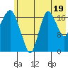 Nikiski tide chart for Friday, July 19, 2024