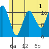 Nikiski tide chart for Monday, July 1, 2024