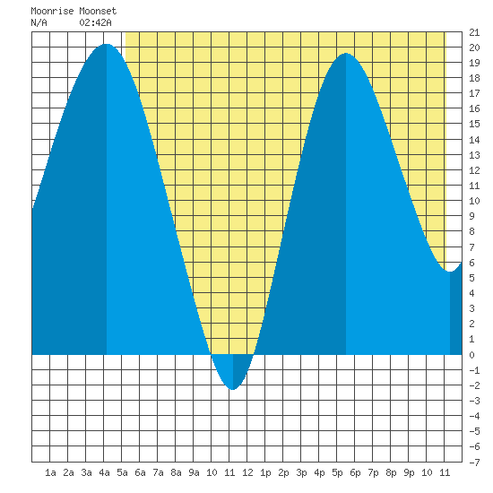 Nikiski tide chart for Saturday, July 20, 2024