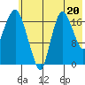 Nikiski tide chart for Saturday, July 20, 2024