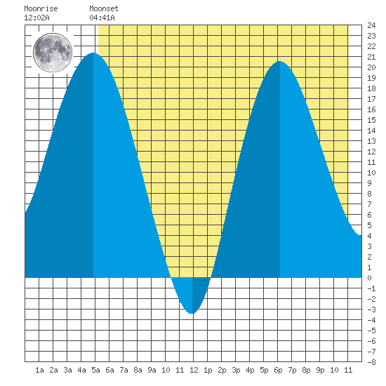 Nikiski tide chart for Sunday, July 21, 2024