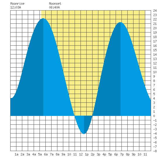 Nikiski tide chart for Monday, July 22, 2024