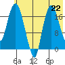 Nikiski tide chart for Monday, July 22, 2024