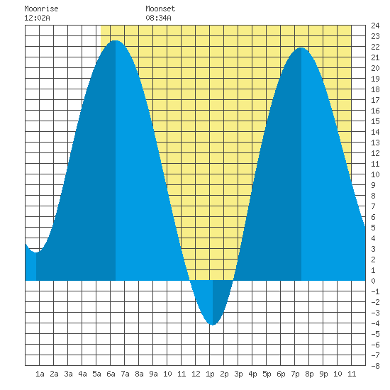Nikiski tide chart for Tuesday, July 23, 2024