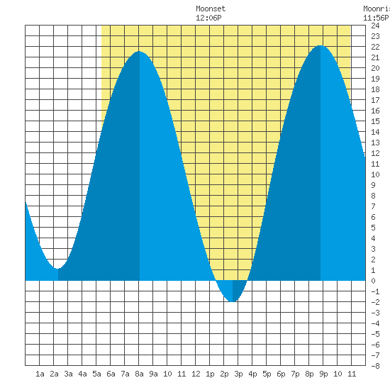 Nikiski tide chart for Thursday, July 25, 2024