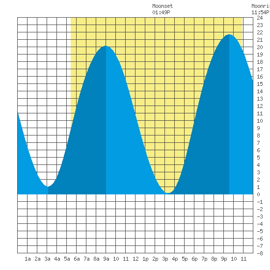 Nikiski tide chart for Friday, July 26, 2024