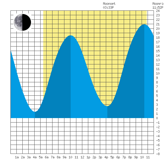 Nikiski tide chart for Saturday, July 27, 2024