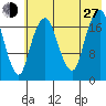 Nikiski tide chart for Saturday, July 27, 2024