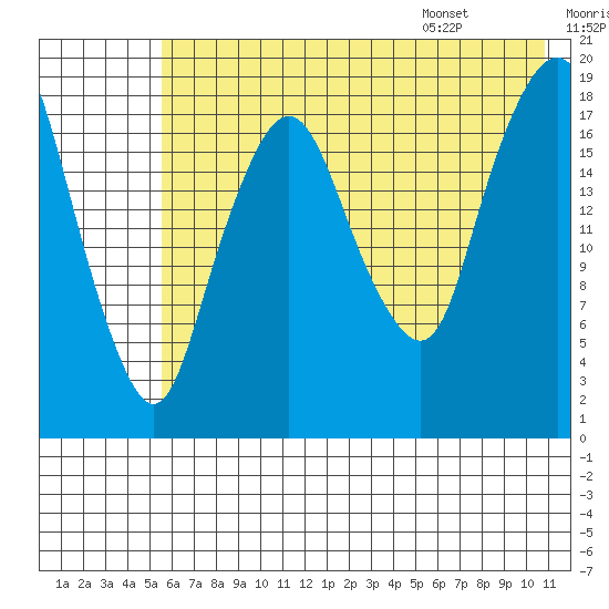 Nikiski tide chart for Sunday, July 28, 2024