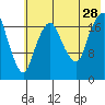 Nikiski tide chart for Sunday, July 28, 2024