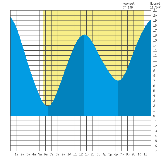 Nikiski tide chart for Monday, July 29, 2024