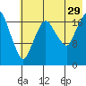 Nikiski tide chart for Monday, July 29, 2024