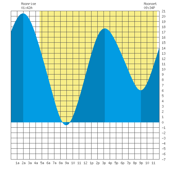 Nikiski tide chart for Tuesday, July 2, 2024