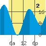 Nikiski tide chart for Tuesday, July 2, 2024