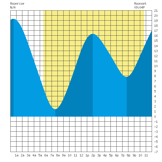 Nikiski tide chart for Tuesday, July 30, 2024