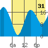 Nikiski tide chart for Wednesday, July 31, 2024