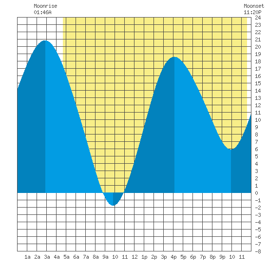 Nikiski tide chart for Wednesday, July 3, 2024