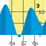 Nikiski tide chart for Wednesday, July 3, 2024