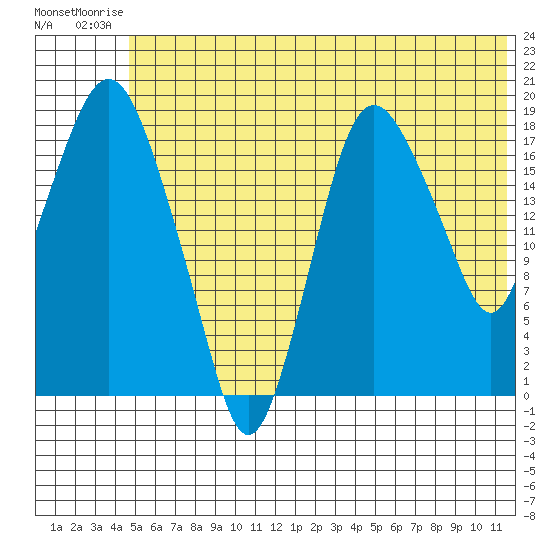 Nikiski tide chart for Thursday, July 4, 2024