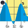 Nikiski tide chart for Friday, July 5, 2024