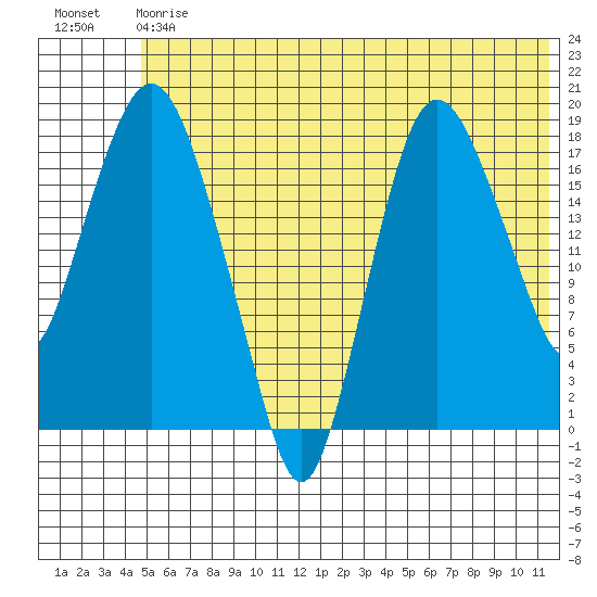 Nikiski tide chart for Saturday, July 6, 2024